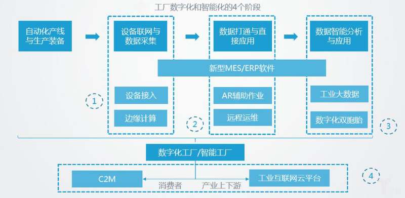 智能化工廠的主要特征有哪些？