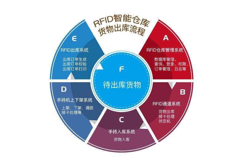 在工廠倉(cāng)庫(kù)中應(yīng)用RFID倉(cāng)儲(chǔ)管理系統(tǒng)的優(yōu)勢(shì)有哪些？