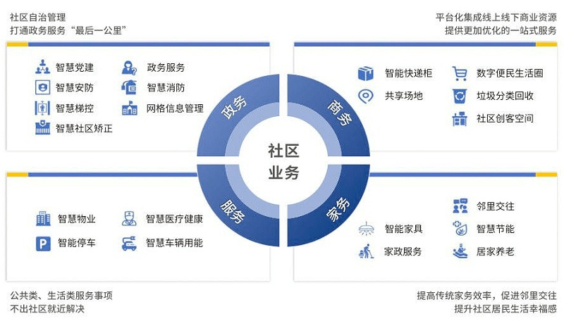 智慧社區(qū)將改變傳統(tǒng)物業(yè)哪些情況？
