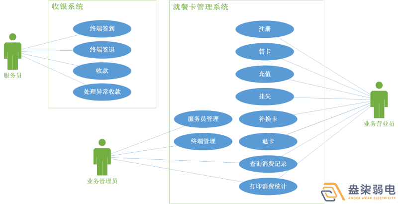 考勤門禁就餐一卡通系統(tǒng)有哪些模塊？