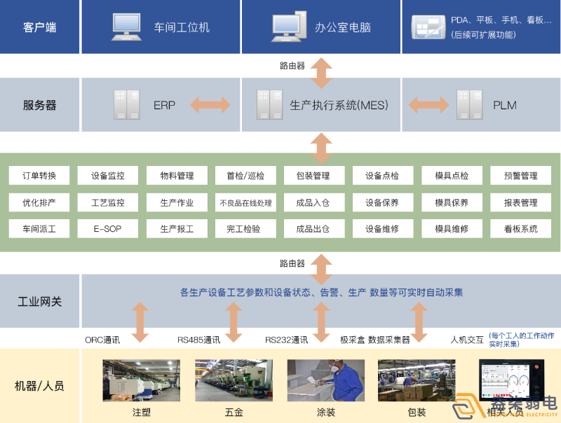 成都弱電工廠—MES追溯管理系統(tǒng)是什么樣？