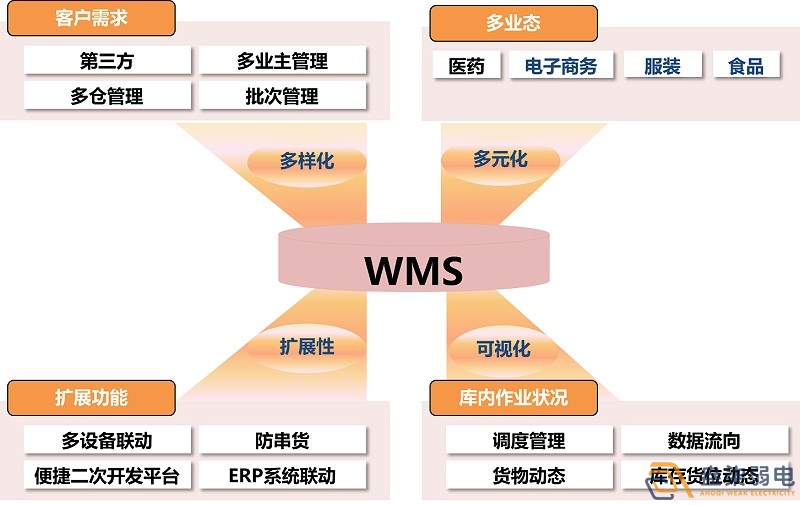 市面上WMS可以分為哪幾種？
