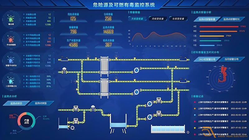 如何搭建一個化工異常檢測預警系統(tǒng)？