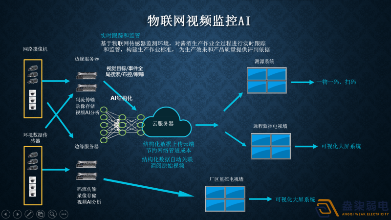 視頻監(jiān)控AI智能分析有哪幾種部署方式？