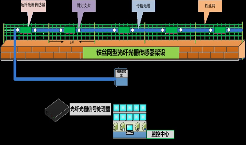 成都安防監(jiān)控— 什么是 分布式振動(dòng)光纖系統(tǒng)？